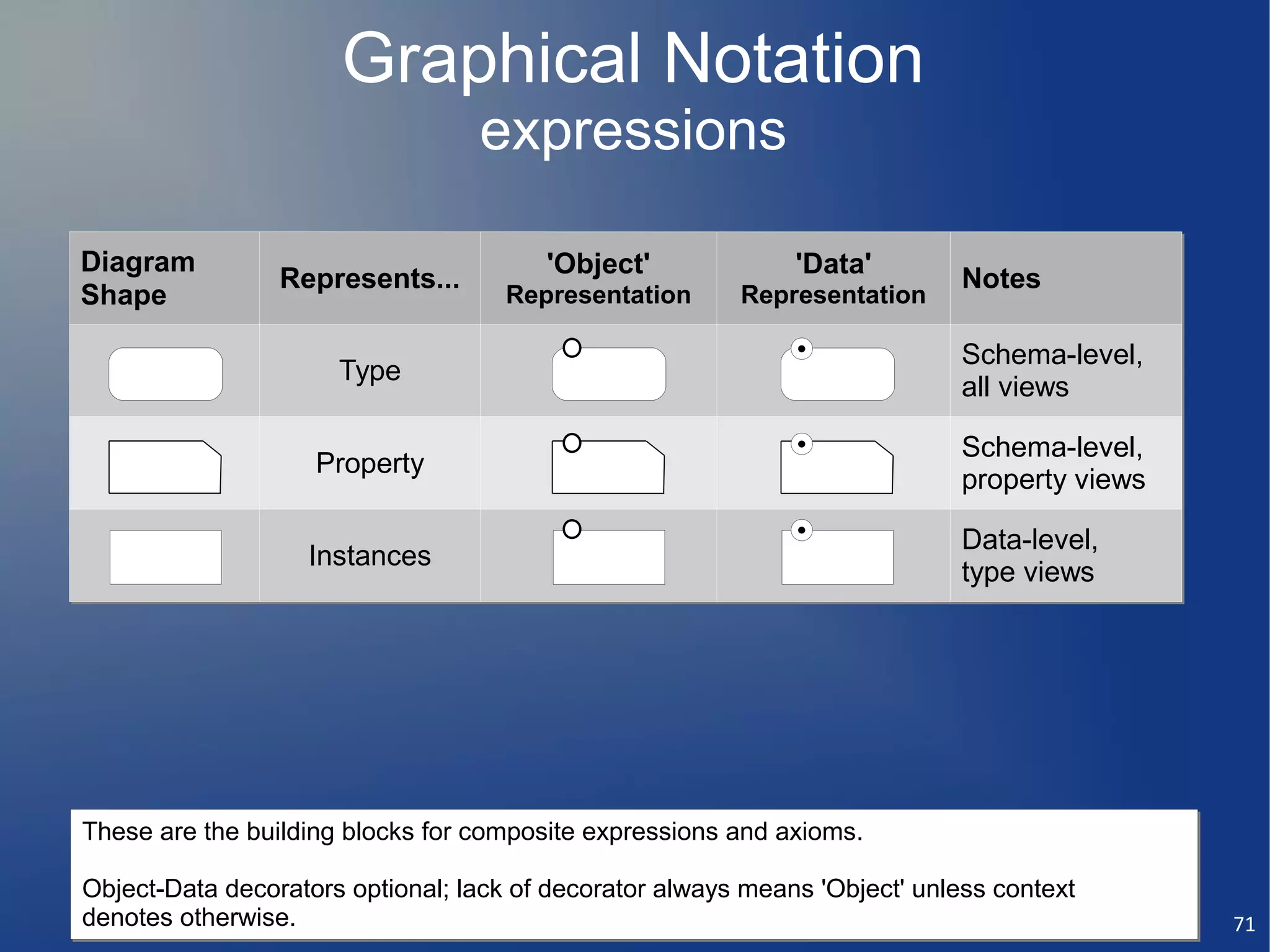 Graphical Notation
                                  expressions

Diagram                                 'Object'              'Data'
                 Represents...                                              Notes
Shape                                Representation      Representation

                                                                            Schema-level,
                      Type
                                                                            all views

                                                                            Schema-level,
                    Property
                                                                            property views

                                                                            Data-level,
                   Instances
                                                                            type views




These are the building blocks for composite expressions and axioms.

Object-Data decorators optional; lack of decorator always means 'Object' unless context
denotes otherwise.                                                                           71
 