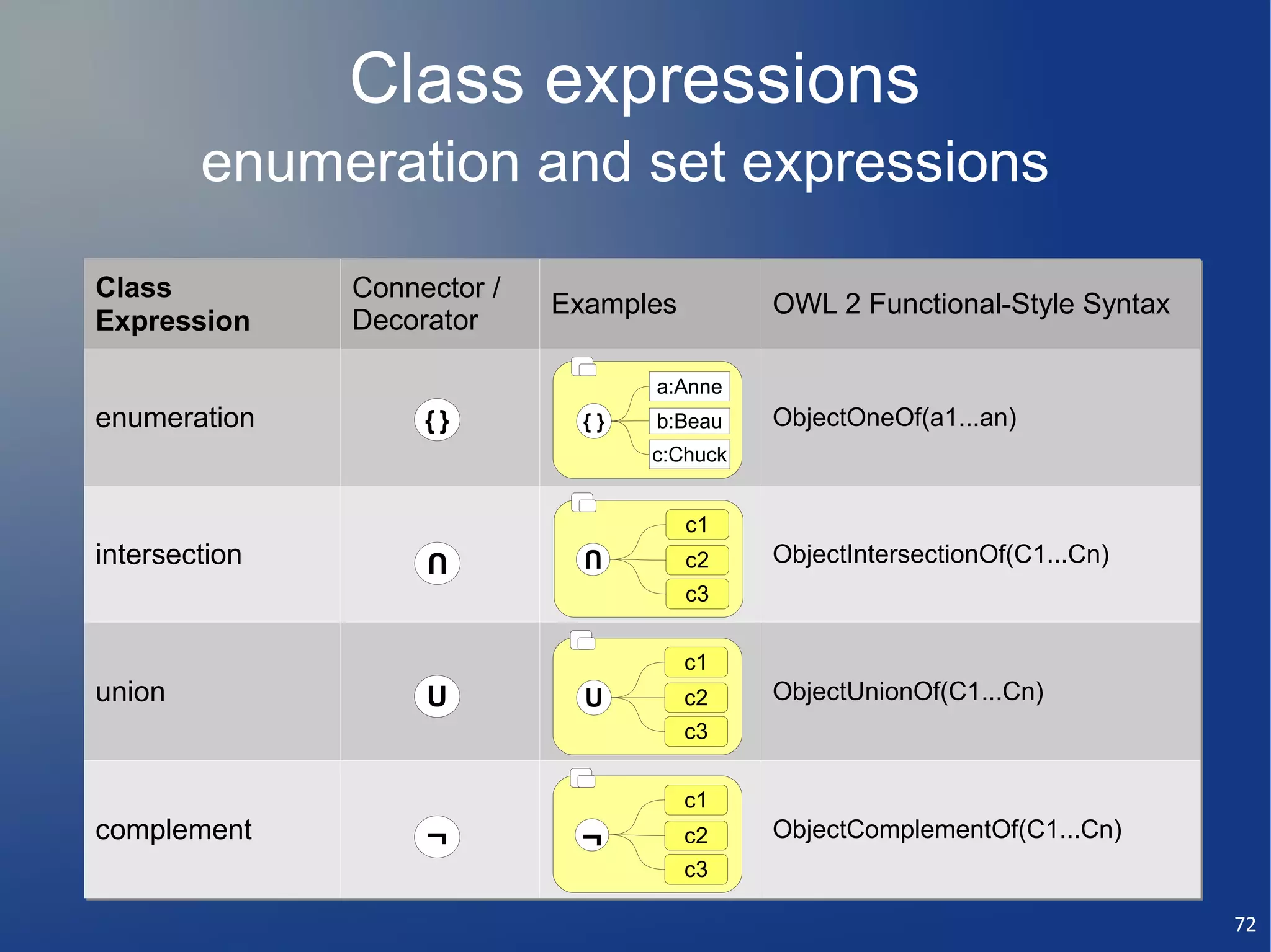Class expressions
        enumeration and set expressions

Class          Connector /
                             Examples        OWL 2 Functional-Style Syntax
Expression     Decorator

                                   a:Anne
enumeration         {}        {}   b:Beau    ObjectOneOf(a1...an)
                                   c:Chuck


                                        c1
intersection        U          U
                                        c2   ObjectIntersectionOf(C1...Cn)
                                        c3


                                        c1
union               U          U        c2   ObjectUnionOf(C1...Cn)
                                        c3


                                        c1
complement          ¬         ¬         c2   ObjectComplementOf(C1...Cn)
                                        c3

                                                                             72
 