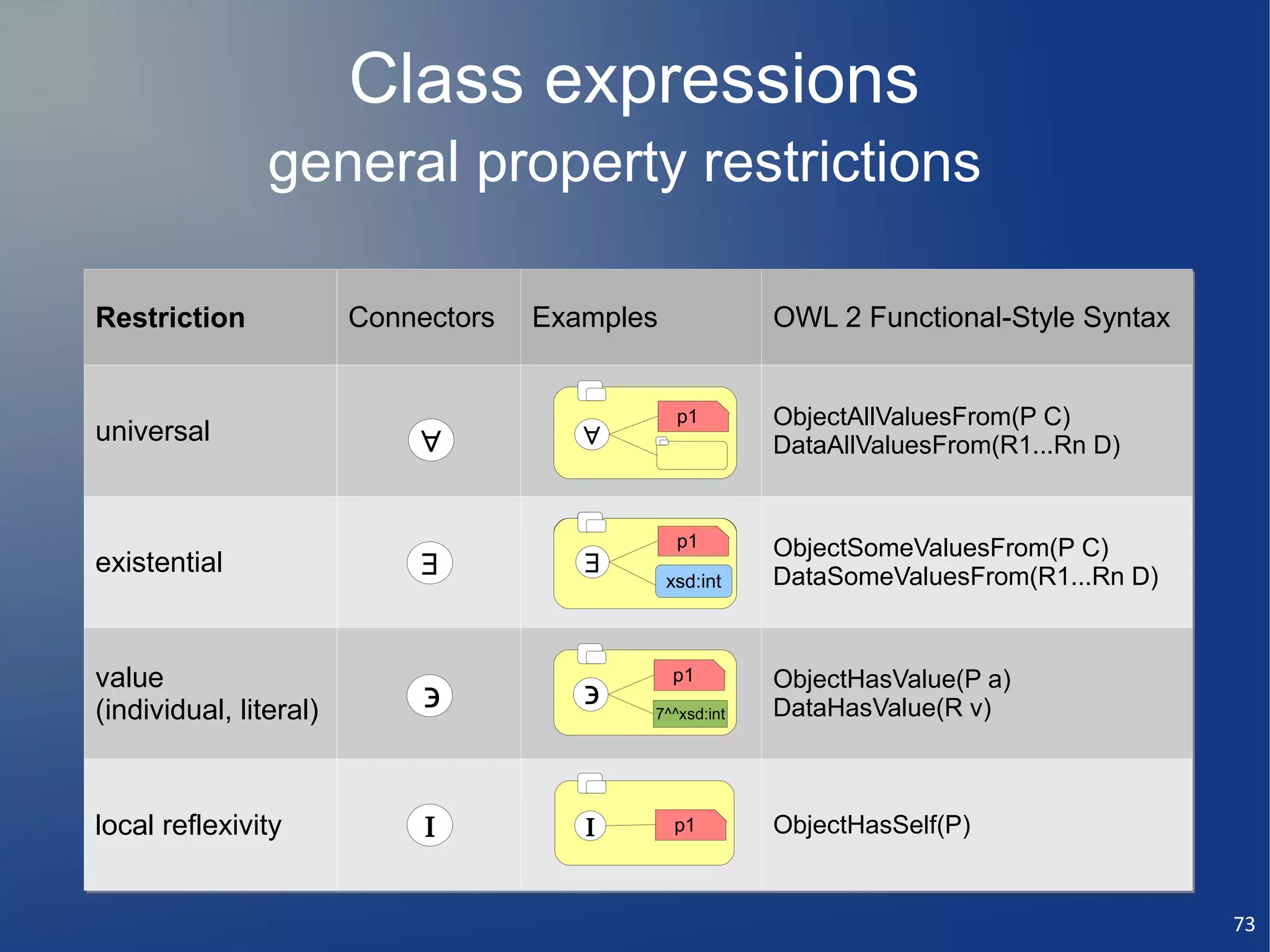 Class expressions
                general property restrictions

Restriction             Connectors   Examples             OWL 2 Functional-Style Syntax


                                                 p1       ObjectAllValuesFrom(P C)
universal                   ∀           ∀                 DataAllValuesFrom(R1...Rn D)


                                                 p1       ObjectSomeValuesFrom(P C)
existential                 ∃           ∃
                                        ∃       xsd:int
                                                xsd:int   DataSomeValuesFrom(R1...Rn D)


value                                            p1       ObjectHasValue(P a)
(individual, literal)        ϶          ϶   7^^xsd:int    DataHasValue(R v)



local reflexivity            Ι          Ι        p1       ObjectHasSelf(P)


                                                                                          73
 