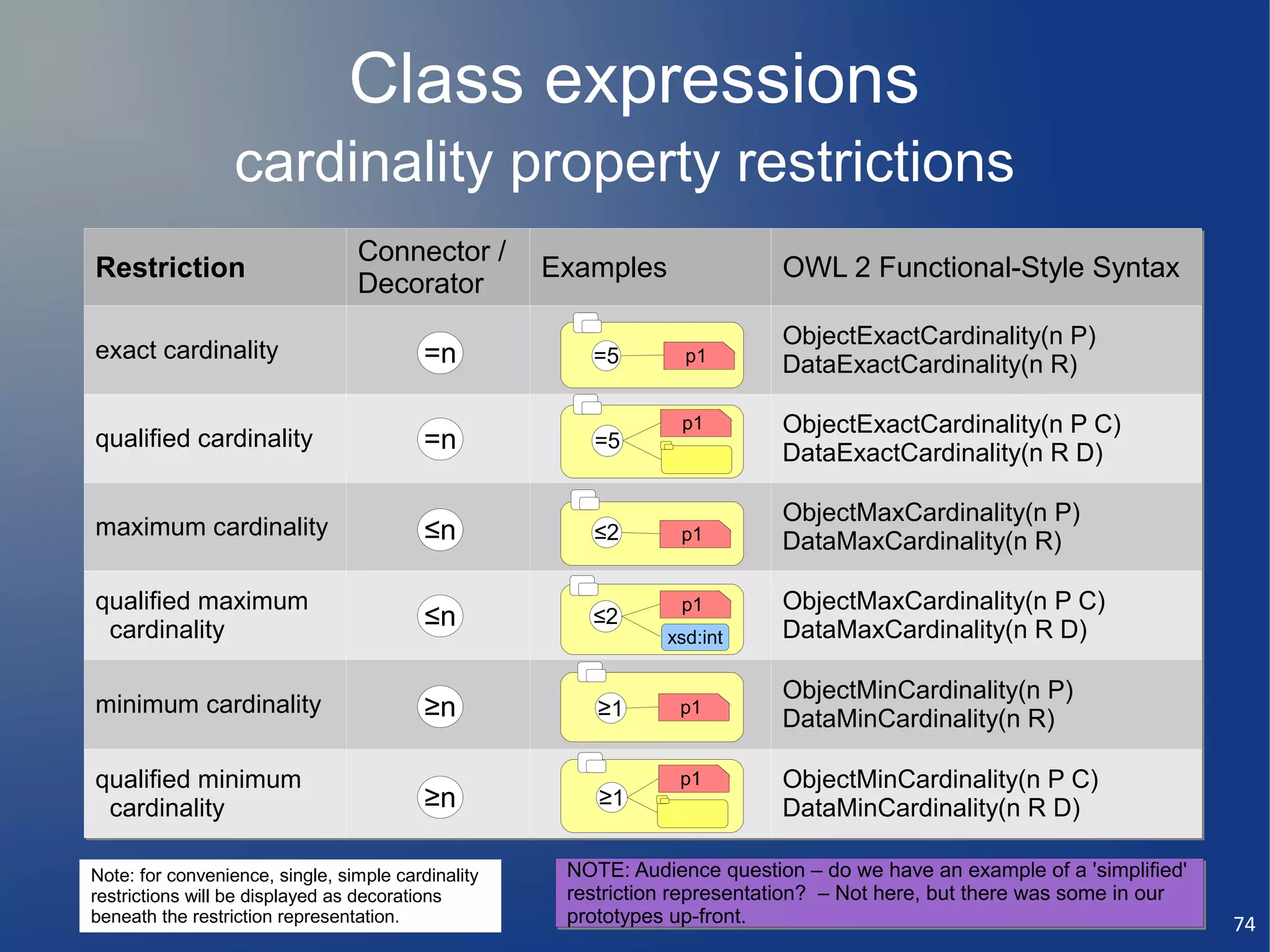 Class expressions
                  cardinality property restrictions
                                 Connector /
Restriction                                         Examples               OWL 2 Functional-Style Syntax
                                 Decorator
                                                                           ObjectExactCardinality(n P)
exact cardinality                         =n           =5        p1
                                                                           DataExactCardinality(n R)

                                                                 p1        ObjectExactCardinality(n P C)
qualified cardinality                     =n           =5
                                                                           DataExactCardinality(n R D)

                                                                           ObjectMaxCardinality(n P)
maximum cardinality                       ≤n           ≤2        p1        DataMaxCardinality(n R)

qualified maximum                                                p1        ObjectMaxCardinality(n P C)
 cardinality                              ≤n           ≤2
                                                       ∃       xsd:int     DataMaxCardinality(n R D)
                                                               xsd:int

                                                                           ObjectMinCardinality(n P)
minimum cardinality                       ≥n            ≥1      p1
                                                                           DataMinCardinality(n R)

qualified minimum                                               p1         ObjectMinCardinality(n P C)
 cardinality                              ≥n            ≥1                 DataMinCardinality(n R D)

Note: for convenience, single, simple cardinality    NOTE: Audience question – do we have an example of a 'simplified'
                                                     NOTE: Audience question – do we have an example of a 'simplified'
restrictions will be displayed as decorations        restriction representation? – Not here, but there was some in our
                                                     restriction representation? – Not here, but there was some in our
beneath the restriction representation.              prototypes up-front.
                                                     prototypes up-front.                                                74
 
