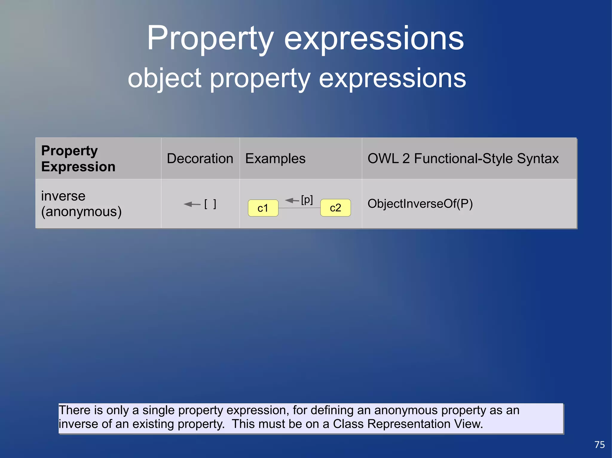 Property expressions
              object property expressions

Property
                     Decoration Examples                  OWL 2 Functional-Style Syntax
Expression

inverse                                       [p]
                            [ ]       c1            c2    ObjectInverseOf(P)
(anonymous)




  There is only a single property expression, for defining an anonymous property as an
  inverse of an existing property. This must be on a Class Representation View.
                                                                                          75
 
