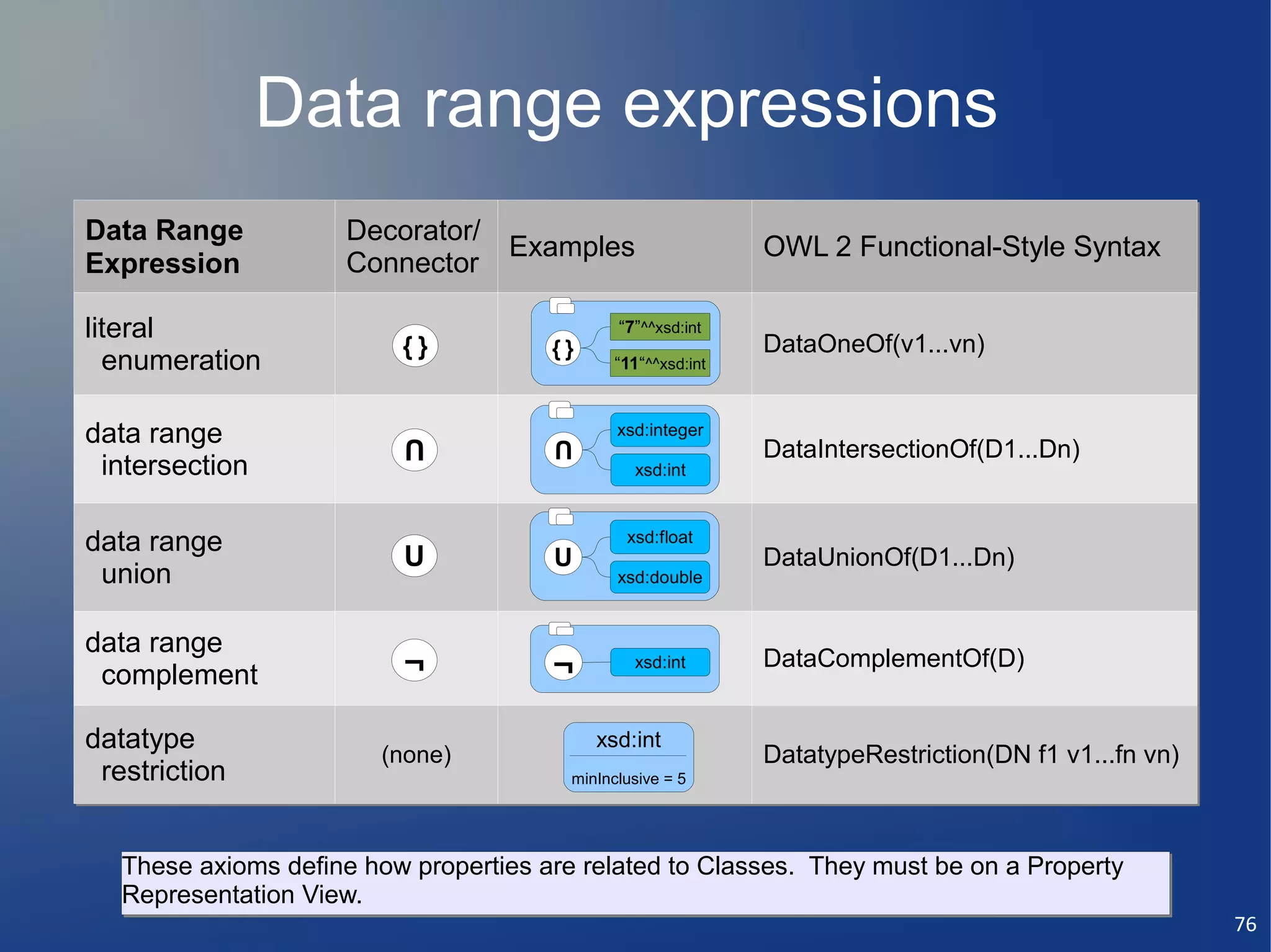 Data range expressions
Data Range            Decorator/
                                 Examples                      OWL 2 Functional-Style Syntax
Expression            Connector

literal                                        “7”^^xsd:int
                          {}           {}                      DataOneOf(v1...vn)
  enumeration                                  “11“^^xsd:int



data range                U                    xsd:integer
                                                               DataIntersectionOf(D1...Dn)
                                       U
 intersection                                    xsd:int



data range                                      xsd:float
                          U            U                       DataUnionOf(D1...Dn)
 union                                         xsd:double


data range
 complement               ¬            ¬         xsd:int       DataComplementOf(D)


datatype                                    xsd:int
                        (none)                                 DatatypeRestriction(DN f1 v1...fn vn)
 restriction                             minInclusive = 5




   These axioms define how properties are related to Classes. They must be on a Property
   Representation View.
                                                                                                       76
 