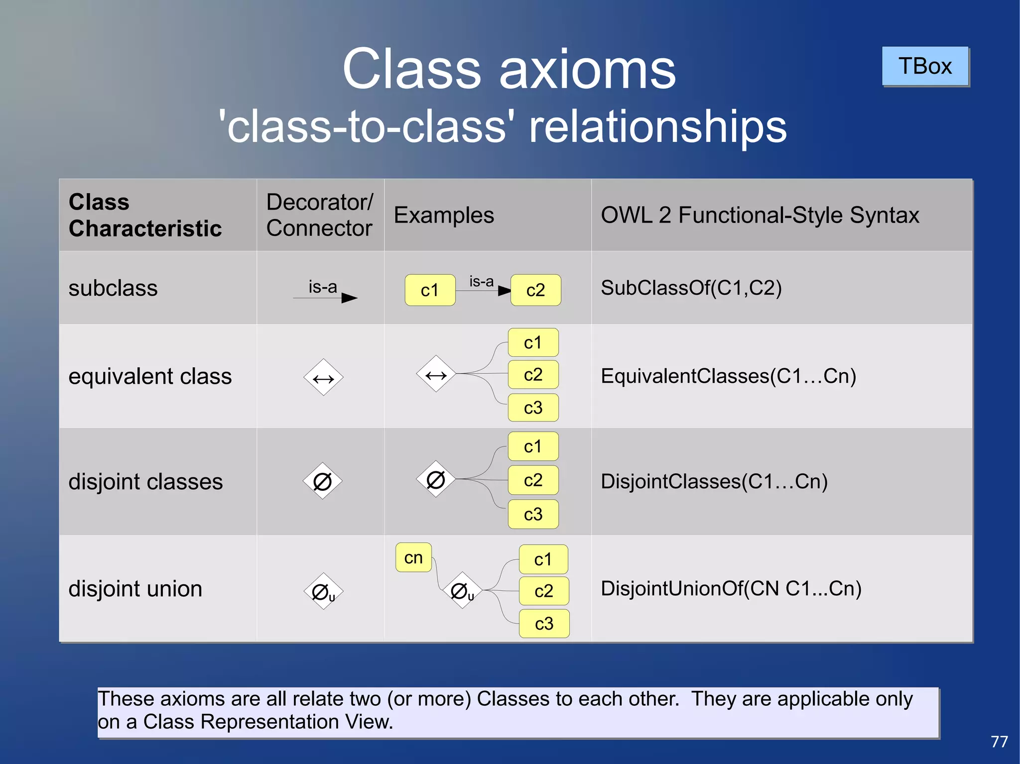 Class axioms                                              TBox

                 'class-to-class' relationships
Class                Decorator/
                                Examples                   OWL 2 Functional-Style Syntax
Characteristic       Connector

                                              is-a
subclass                 is-a         c1             c2    SubClassOf(C1,C2)

                                                     c1
equivalent class          ↔              ↔           c2    EquivalentClasses(C1…Cn)
                                                     c3

                                                     c1

disjoint classes          ∅              ∅           c2    DisjointClasses(C1…Cn)
                                                     c3

                                    cn                c1
disjoint union            ∅U                 ∅U       c2   DisjointUnionOf(CN C1...Cn)
                                                      c3



   These axioms are all relate two (or more) Classes to each other. They are applicable only
   on a Class Representation View.
                                                                                                 77
 