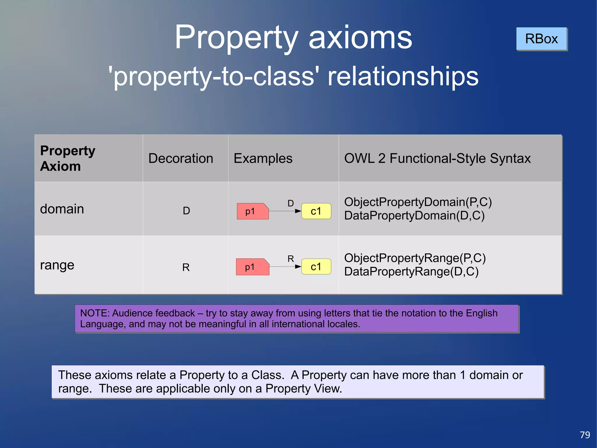 Property axioms                                                                 RBox


              'property-to-class' relationships

Property
                       Decoration          Examples                  OWL 2 Functional-Style Syntax
Axiom

                                                        D            ObjectPropertyDomain(P,C)
domain                          D             p1             c1      DataPropertyDomain(D,C)


                                                        R            ObjectPropertyRange(P,C)
range                          R              p1             c1
                                                                     DataPropertyRange(D,C)


        NOTE: Audience feedback – try to stay away from using letters that tie the notation to the English
        NOTE: Audience feedback – try to stay away from using letters that tie the notation to the English
        Language, and may not be meaningful in all international locales.
        Language, and may not be meaningful in all international locales.




  These axioms relate a Property to a Class. A Property can have more than 1 domain or
                                                        can                  domain or
  range. These are applicable only on a Property View.


                                                                                                                    79
 