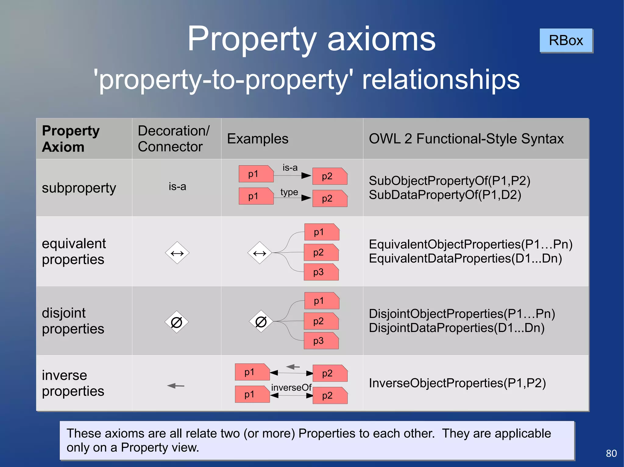 Property axioms                                                   RBox


        'property-to-property' relationships
Property       Decoration/
                               Examples                      OWL 2 Functional-Style Syntax
Axiom          Connector
                                             is-a
                                   p1                   p2
                                                             SubObjectPropertyOf(P1,P2)
subproperty          is-a
                                   p1        type            SubDataPropertyOf(P1,D2)
                                                        p2


                                                       p1
equivalent                                                   EquivalentObjectProperties(P1…Pn)
properties           ↔              ↔                  p2
                                                             EquivalentDataProperties(D1...Dn)
                                                       p3


                                                       p1
disjoint                                                     DisjointObjectProperties(P1…Pn)
properties           ∅                 ∅               p2
                                                             DisjointDataProperties(D1...Dn)
                                                       p3


                                  p1
inverse                                                 p2
                                           inverseOf         InverseObjectProperties(P1,P2)
properties                        p1                    p2



   These axioms are all relate two (or more) Properties to each other. They are applicable
   only on a Property view.                                                                          80
 