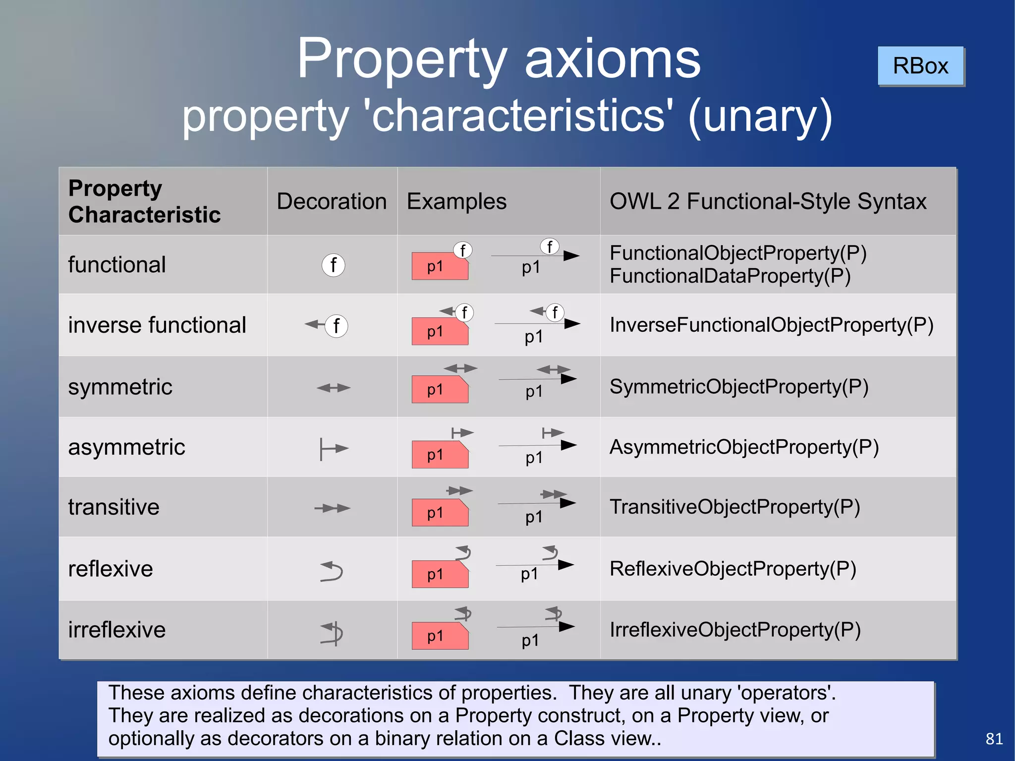 Property axioms                                                      RBox

              property 'characteristics' (unary)
Property
                      Decoration Examples                      OWL 2 Functional-Style Syntax
Characteristic
                                            f          f       FunctionalObjectProperty(P)
functional                  f          p1         p1
                                                               FunctionalDataProperty(P)
                                            f              f
inverse functional           f         p1         p1
                                                               InverseFunctionalObjectProperty(P)


symmetric                              p1         p1           SymmetricObjectProperty(P)

asymmetric                             p1         p1
                                                               AsymmetricObjectProperty(P)

transitive                             p1         p1
                                                               TransitiveObjectProperty(P)


reflexive                              p1         p1           ReflexiveObjectProperty(P)


irreflexive                            p1         p1
                                                               IrreflexiveObjectProperty(P)


    These axioms define characteristics of properties. They are all unary 'operators'.
    They are realized as decorations on a Property construct, on a Property view, or
    optionally as decorators on a binary relation on a Class view..                                  81
 