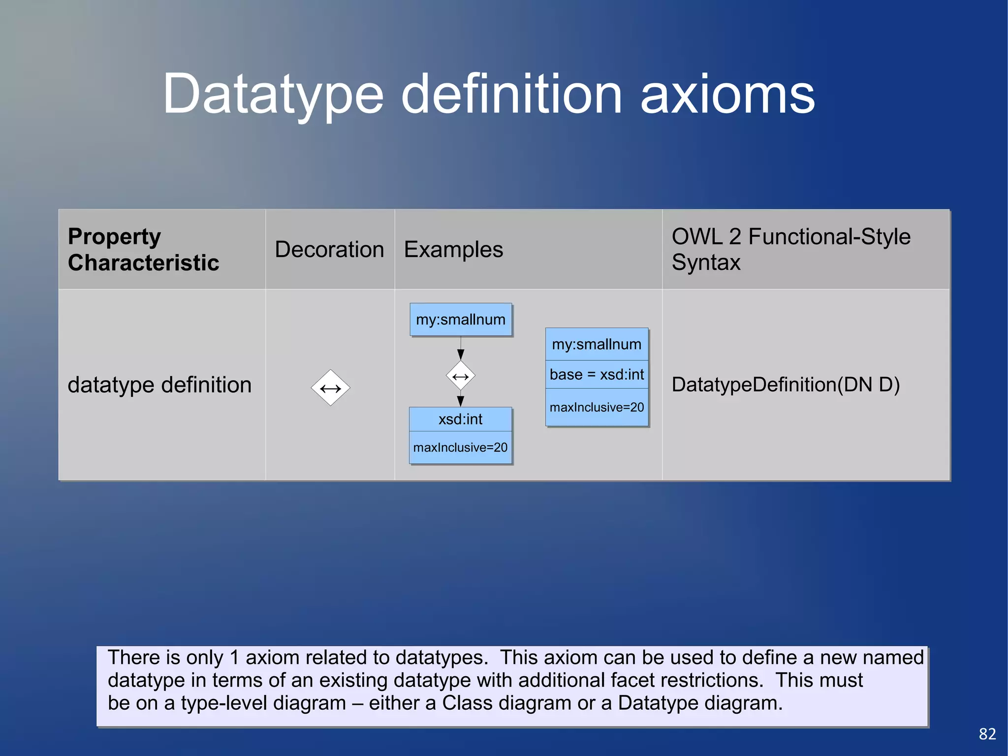 Datatype definition axioms

Property                                                                OWL 2 Functional-Style
                      Decoration Examples
Characteristic                                                          Syntax

                                     my:smallnum
                                     my:smallnum
                                                      my:smallnum
                                                      my:smallnum

                                         ↔            base = xsd:int
                                                      base = xsd:int
datatype definition       ↔                                             DatatypeDefinition(DN D)
                                                      maxInclusive=20
                                                      maxInclusive=20
                                       xsd:int
                                       xsd:int
                                    maxInclusive=20
                                    maxInclusive=20




    There is only 1 axiom related to datatypes. This axiom can be used to define a new named
    datatype in terms of an existing datatype with additional facet restrictions. This must
    be on a type-level diagram – either a Class diagram or a Datatype diagram.
                                                                                                   82
 