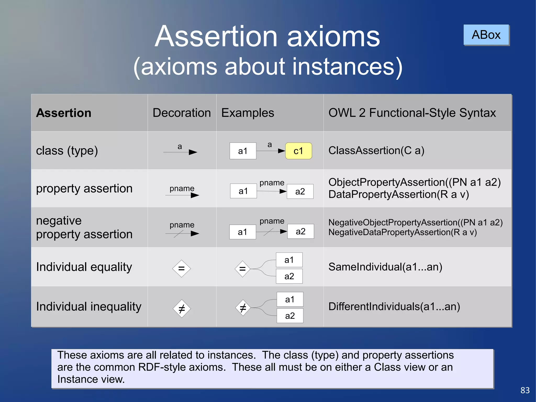 Assertion axioms                                                          ABox

                   (axioms about instances)
Assertion               Decoration Examples                     OWL 2 Functional-Style Syntax

                             a                 a
class (type)                             a1            c1       ClassAssertion(C a)

                                              pname             ObjectPropertyAssertion((PN a1 a2)
property assertion         pname         a1                a2   DataPropertyAssertion(R a v)

negative                   pname              pname             NegativeObjectPropertyAssertion((PN a1 a2)
                                                                NegativeObjectPropertyAssertion((PN a1 a2)
property assertion                       a1                a2   NegativeDataPropertyAssertion(R a v)
                                                                NegativeDataPropertyAssertion(R a v)


                                                   a1
Individual equality          =           =                      SameIndividual(a1...an)
                                                   a2

                                                      a1
Individual inequality        ≠            ≠                     DifferentIndividuals(a1...an)
                                                      a2



    These axioms are all related to instances. The class (type) and property assertions
    are the common RDF-style axioms. These all must be on either a Class view or an
    Instance view.
                                                                                                             83
 