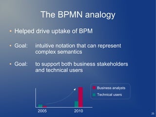 The BPMN analogy
●   Helped drive uptake of BPM

●   Goal:   intuitive notation that can represent
            complex semantics

●   Goal:   to support both business stakeholders
            and technical users


                                      Business analysts
                                      Technical users



             2005           2010
                                                          25
 
