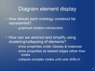 Diagram element display
●   How should each ontology construct be
    represented?
       –   graphical notation introduction

●   How can we abstract and simplify using
    clustering/collapsing of elements?
       –   show properties under classes & instances
       –   show properties as labeled edges rather than
             nodes
       –   collapse complex nodes until user drills in

                                                          37
 