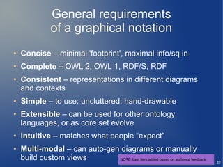 General requirements
                of a graphical notation
●   Concise – minimal 'footprint', maximal info/sq in
●   Complete – OWL 2, OWL 1, RDF/S, RDF
●   Consistent – representations in different diagrams
    and contexts
●   Simple – to use; uncluttered; hand-drawable
●   Extensible – can be used for other ontology
    languages, or as core set evolve
●   Intuitive – matches what people “expect”
●   Multi-modal – can auto-gen diagrams or manually
    build custom views        NOTE: Last item added based on audience feedback.
                               NOTE: Last item added based on audience feedback.
                                                                                   39
 
