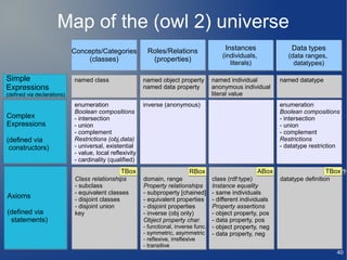 Map of the (owl 2) universe
                             Concepts/Categories           Roles/Relations                Instances                 Data types
                                                                                         (individuals,             (data ranges,
                                 (classes)                  (properties)
                                                                                            literals)                datatypes)

Simple                       named class
                             named class                  named object property
                                                          named object property       named individual
                                                                                      named                     named datatype
                                                                                                                named datatype
Expressions                                               named data property
                                                          named data property         anonymous individual
                                                                                      anonymous individual
(defined via declarations)
(defined via declarations)                                                            literal value
                                                                                              value
                             enumeration
                             enumeration                  inverse (anonymous)
                                                          inverse (anonymous)                                   enumeration
                                                                                                                enumeration
                             Boolean compositions
                             Boolean compositions                                                               Boolean compositions
                                                                                                                Boolean compositions
Complex                      - intersection
                             - intersection                                                                     - intersection
                                                                                                                - intersection
Expressions                  - union
                             - union                                                                            - union
                                                                                                                - union
                             - complement
                             - complement                                                                       - complement
                                                                                                                - complement
(defined via                 Restrictions (obj,data)
                             Restrictions                                                                       Restrictions
                                                                                                                Restrictions
 constructors)               - universal, existential
                             - universal, existential                                                           - datatype restriction
                                                                                                                - datatype restriction
                             - value, local reflexivity
                             - value,       reflexivity
                             - cardinality (qualified)
                             - cardinality (qualified)
                                                TBox                           RBox                    ABox                      TBox ?
                             Class relationships
                             Class relationships          domain, range
                                                          domain, range               class (rdf:type)
                                                                                      class                     datatype definition
                                                                                                                datatype
                             - subclass
                               subclass                   Property relationships
                                                          Property relationships      Instance equality
                                                                                      Instance equality
                             - equivalent classes
                               equivalent classes         - subproperty [chained]
                                                          - subproperty [chained]     - same individuals
                                                                                        same individuals
Axioms                       - disjoint classes           - equivalent properties     - different individuals
                               disjoint classes           - equivalent properties       different individuals
                             - disjoint union
                               disjoint union             - disjoint properties
                                                          - disjoint properties       Property assertions
                                                                                      Property
(defined via                 key                          - inverse (obj only)
                                                          - inverse (obj only)        - object property, pos
                                                                                        object property, pos
 statements)                                              Object property char.
                                                          Object property char.       - data property, pos
                                                                                        data property, pos
                                                          - functional, inverse func. - object property, neg
                                                          - functional, inverse func.   object property, neg
                                                          - symmetric, asymmetric - data property, neg
                                                          - symmetric, asymmetric       data property, neg
                                                          - reflexive, irreflexive
                                                          - reflexive, irreflexive
                                                          - transitive
                                                          - transitive
                                                                                                                                      40
 