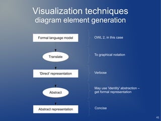 Visualization techniques
diagram element generation

 Formal language model     OWL 2, in this case




                           To graphical notation
       Translate




 'Direct' representation   Verbose



                           May use 'identity' abstraction –
        Abstract           get formal representation




 Abstract representation   Concise

                                                              41
 