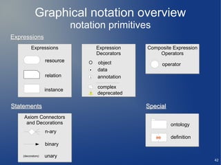Graphical notation overview
                              notation primitives
Expressions
          Expressions                 Expression   Composite Expression
                                      Decorators       Operators
                   resource           object            operator
                                      data
                   relation       i   annotation

                                      complex
                   instance
                                  !   deprecated

Statements                                         Special
    Axiom Connectors
     and Decorations                                         ontology
                   n-ary
                                                             definition
                   binary

    (decorators)   unary
                                                                          42
 