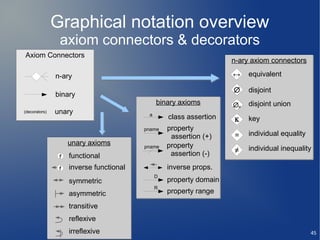 Graphical notation overview
                axiom connectors & decorators
Axiom Connectors
                                                                    n-ary axiom connectors

               n-ary                                                ↔    equivalent

                                                                    ∅    disjoint
               binary
                                              binary axioms         ∅U   disjoint union
(decorators)   unary                      a
                                                  class assertion   Κ    key
                                         pname    property
                                                   assertion (+)    =    individual equality
                    unary axioms         pname    property
                                                                    ≠    individual inequality
                f   functional                     assertion (-)
                f   inverse functional            inverse props.
                                              D
                    symmetric                     property domain
                                              R
                    asymmetric                    property range

                    transitive
                    reflexive
                    irreflexive                                                                45
 