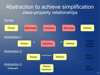 Abstraction to achieve simplification
                  class-property relationships
Formal

  Person            rdfs:domain      hasAddress          rdfs:range   Address



Abstraction 1
                                                     R                 Property
                            D
                 Person             hasAddress              Address    or class
                                                                       diagram

Abstraction 2
                                   hasAddress                           Class
                          Person                  Address               diagram

Abstraction 3
                                    Person                             Class
  ('interned')                     hasAddress                          diagram
                                                                                  52
 