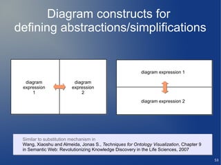 Diagram constructs for
defining abstractions/simplifications


                                                         diagram expression 1

  diagram                diagram
 expression             expression
     1                      2
                                                         diagram expression 2




 Similar to substitution mechanism in
 Wang, Xiaoshu and Almeida, Jonas S., Techniques for Ontology Visualization, Chapter 9
 in Semantic Web: Revolutionizing Knowledge Discovery in the Life Sciences, 2007

                                                                                         53
 