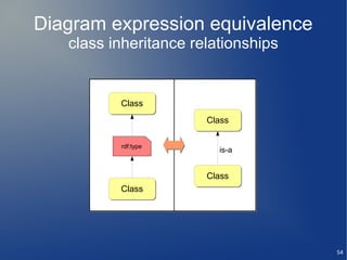 Diagram expression equivalence
   class inheritance relationships


          Class
                       Class

          rdf:type
                         is-a


                       Class
          Class




                                     54
 