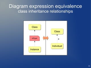 Diagram expression equivalence
   class inheritance relationships


          Class
                        Class

          rdf:type         a


                      Individual
         Instance




                                     55
 