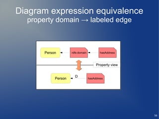 Diagram expression equivalence
  property domain → labeled edge



       Person        rdfs:domain           hasAddress



                                        Property view


                       D
            Person                 hasAddress




                                                        56
 