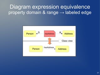 Diagram expression equivalence
property domain & range → labeled edge



                 D                  R
        Person        hasAddress          Address


                                        Class view

                      hasAddress
             Person                Address




                                                     57
 