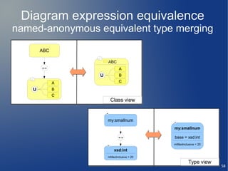 Diagram expression equivalence
named-anonymous equivalent type merging
        ABC

                      ABC
        ↔                    A
                  U          B
              A              C

    U         B
              C
                       Class view


                      my:smallnum
                                           my:smallnum

                             ↔             base = xsd:int
                                           mMaxInclusive = 20

                          xsd:int
                      mMaxInclusive = 20
                                                    Type view
                                                                58
 