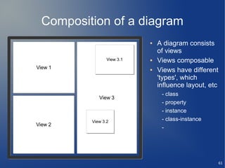 Composition of a diagram
                           ●   A diagram consists
                               of views
                View 3.1
                View       ●   Views composable
View 1                     ●   Views have different
                               'types', which
                               influence layout, etc
                                - class
             View 3
                                - property
                                - instance
          View 3.2
          View
                                - class-instance
View 2
                                -




                                                       61
 