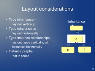 Layout considerations
●   Type inheritance –
                                        Inheritance
      lay out vertically
●   Type relationships
      lay out horizontally                    is-a

●   Type-instance relationships               A
      lay out types vertically, with
                                       is-a          is-a
      instances horizontally
                                       B              C
●   Instance graphs
      not in scope



                                                            63
 