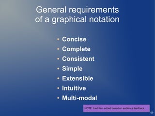 General requirements
of a graphical notation

     ●   Concise
     ●   Complete
     ●   Consistent
     ●   Simple
     ●   Extensible
     ●   Intuitive
     ●   Multi-modal
                  NOTE: Last item added based on audience feedback.
                  NOTE: Last item added based on audience feedback.
                                                                      69
 
