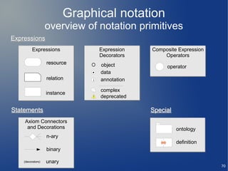 Graphical notation
                   overview of notation primitives
Expressions
          Expressions                Expression   Composite Expression
                                     Decorators       Operators
                   resource          object            operator
                                     data
                   relation      i   annotation

                                     complex
                   instance
                                 !   deprecated

Statements                                        Special
    Axiom Connectors
     and Decorations                                        ontology
                   n-ary
                                                            definition
                   binary

    (decorators)   unary
                                                                         70
 