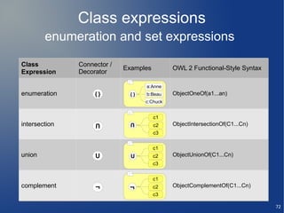 Class expressions
        enumeration and set expressions

Class          Connector /
                             Examples        OWL 2 Functional-Style Syntax
Expression     Decorator

                                   a:Anne
enumeration         {}        {}   b:Beau    ObjectOneOf(a1...an)
                                   c:Chuck


                                        c1
intersection        U          U
                                        c2   ObjectIntersectionOf(C1...Cn)
                                        c3


                                        c1
union               U          U        c2   ObjectUnionOf(C1...Cn)
                                        c3


                                        c1
complement          ¬         ¬         c2   ObjectComplementOf(C1...Cn)
                                        c3

                                                                             72
 