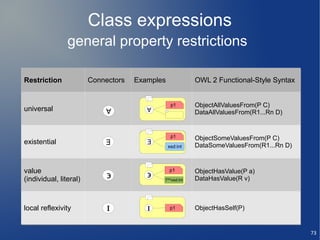 Class expressions
                general property restrictions

Restriction             Connectors   Examples             OWL 2 Functional-Style Syntax


                                                 p1       ObjectAllValuesFrom(P C)
universal                   ∀           ∀                 DataAllValuesFrom(R1...Rn D)


                                                 p1       ObjectSomeValuesFrom(P C)
existential                 ∃           ∃
                                        ∃       xsd:int
                                                xsd:int   DataSomeValuesFrom(R1...Rn D)


value                                            p1       ObjectHasValue(P a)
(individual, literal)        ϶          ϶   7^^xsd:int    DataHasValue(R v)



local reflexivity            Ι          Ι        p1       ObjectHasSelf(P)


                                                                                          73
 