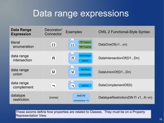 Data range expressions
Data Range            Decorator/
                                 Examples                      OWL 2 Functional-Style Syntax
Expression            Connector

literal                                        “7”^^xsd:int
                          {}           {}                      DataOneOf(v1...vn)
  enumeration                                  “11“^^xsd:int



data range                U                    xsd:integer
                                                               DataIntersectionOf(D1...Dn)
                                       U
 intersection                                    xsd:int



data range                                      xsd:float
                          U            U                       DataUnionOf(D1...Dn)
 union                                         xsd:double


data range
 complement               ¬            ¬         xsd:int       DataComplementOf(D)


datatype                                    xsd:int
                        (none)                                 DatatypeRestriction(DN f1 v1...fn vn)
 restriction                             minInclusive = 5




   These axioms define how properties are related to Classes. They must be on a Property
   Representation View.
                                                                                                       76
 
