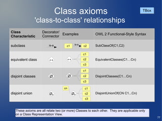 Class axioms                                              TBox

                 'class-to-class' relationships
Class                Decorator/
                                Examples                   OWL 2 Functional-Style Syntax
Characteristic       Connector

                                              is-a
subclass                 is-a         c1             c2    SubClassOf(C1,C2)

                                                     c1
equivalent class          ↔              ↔           c2    EquivalentClasses(C1…Cn)
                                                     c3

                                                     c1

disjoint classes          ∅              ∅           c2    DisjointClasses(C1…Cn)
                                                     c3

                                    cn                c1
disjoint union            ∅U                 ∅U       c2   DisjointUnionOf(CN C1...Cn)
                                                      c3



   These axioms are all relate two (or more) Classes to each other. They are applicable only
   on a Class Representation View.
                                                                                                 77
 