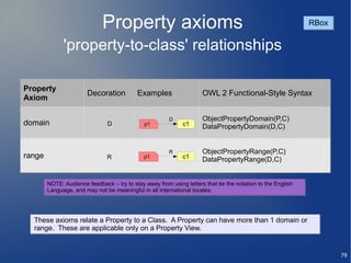 Property axioms                                                                 RBox


              'property-to-class' relationships

Property
                       Decoration          Examples                  OWL 2 Functional-Style Syntax
Axiom

                                                        D            ObjectPropertyDomain(P,C)
domain                          D             p1             c1      DataPropertyDomain(D,C)


                                                        R            ObjectPropertyRange(P,C)
range                          R              p1             c1
                                                                     DataPropertyRange(D,C)


        NOTE: Audience feedback – try to stay away from using letters that tie the notation to the English
        NOTE: Audience feedback – try to stay away from using letters that tie the notation to the English
        Language, and may not be meaningful in all international locales.
        Language, and may not be meaningful in all international locales.




  These axioms relate a Property to a Class. A Property can have more than 1 domain or
                                                        can                  domain or
  range. These are applicable only on a Property View.


                                                                                                                    79
 