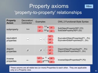 Property axioms                                                   RBox


        'property-to-property' relationships
Property       Decoration/
                               Examples                      OWL 2 Functional-Style Syntax
Axiom          Connector
                                             is-a
                                   p1                   p2
                                                             SubObjectPropertyOf(P1,P2)
subproperty          is-a
                                   p1        type            SubDataPropertyOf(P1,D2)
                                                        p2


                                                       p1
equivalent                                                   EquivalentObjectProperties(P1…Pn)
properties           ↔              ↔                  p2
                                                             EquivalentDataProperties(D1...Dn)
                                                       p3


                                                       p1
disjoint                                                     DisjointObjectProperties(P1…Pn)
properties           ∅                 ∅               p2
                                                             DisjointDataProperties(D1...Dn)
                                                       p3


                                  p1
inverse                                                 p2
                                           inverseOf         InverseObjectProperties(P1,P2)
properties                        p1                    p2



   These axioms are all relate two (or more) Properties to each other. They are applicable
   only on a Property view.                                                                          80
 