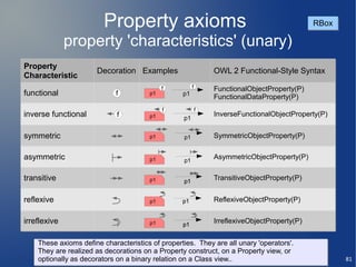 Property axioms                                                      RBox

              property 'characteristics' (unary)
Property
                      Decoration Examples                      OWL 2 Functional-Style Syntax
Characteristic
                                            f          f       FunctionalObjectProperty(P)
functional                  f          p1         p1
                                                               FunctionalDataProperty(P)
                                            f              f
inverse functional           f         p1         p1
                                                               InverseFunctionalObjectProperty(P)


symmetric                              p1         p1           SymmetricObjectProperty(P)

asymmetric                             p1         p1
                                                               AsymmetricObjectProperty(P)

transitive                             p1         p1
                                                               TransitiveObjectProperty(P)


reflexive                              p1         p1           ReflexiveObjectProperty(P)


irreflexive                            p1         p1
                                                               IrreflexiveObjectProperty(P)


    These axioms define characteristics of properties. They are all unary 'operators'.
    They are realized as decorations on a Property construct, on a Property view, or
    optionally as decorators on a binary relation on a Class view..                                  81
 