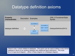 Datatype definition axioms

Property                                                                OWL 2 Functional-Style
                      Decoration Examples
Characteristic                                                          Syntax

                                     my:smallnum
                                     my:smallnum
                                                      my:smallnum
                                                      my:smallnum

                                         ↔            base = xsd:int
                                                      base = xsd:int
datatype definition       ↔                                             DatatypeDefinition(DN D)
                                                      maxInclusive=20
                                                      maxInclusive=20
                                       xsd:int
                                       xsd:int
                                    maxInclusive=20
                                    maxInclusive=20




    There is only 1 axiom related to datatypes. This axiom can be used to define a new named
    datatype in terms of an existing datatype with additional facet restrictions. This must
    be on a type-level diagram – either a Class diagram or a Datatype diagram.
                                                                                                   82
 