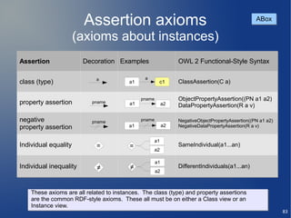 Assertion axioms                                                          ABox

                   (axioms about instances)
Assertion               Decoration Examples                     OWL 2 Functional-Style Syntax

                             a                 a
class (type)                             a1            c1       ClassAssertion(C a)

                                              pname             ObjectPropertyAssertion((PN a1 a2)
property assertion         pname         a1                a2   DataPropertyAssertion(R a v)

negative                   pname              pname             NegativeObjectPropertyAssertion((PN a1 a2)
                                                                NegativeObjectPropertyAssertion((PN a1 a2)
property assertion                       a1                a2   NegativeDataPropertyAssertion(R a v)
                                                                NegativeDataPropertyAssertion(R a v)


                                                   a1
Individual equality          =           =                      SameIndividual(a1...an)
                                                   a2

                                                      a1
Individual inequality        ≠            ≠                     DifferentIndividuals(a1...an)
                                                      a2



    These axioms are all related to instances. The class (type) and property assertions
    are the common RDF-style axioms. These all must be on either a Class view or an
    Instance view.
                                                                                                             83
 
