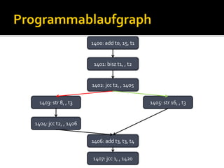 1400: add t0, 15, t1


                        1401: bisz t1, , t2


                       1402: jcc t2, , 1405


  1403: str 8, , t3                           1405: str 16, , t3


1404: jcc t2, , 1406


                       1406: add t3, t3, t4
                                                   int t4 = t0 == -15 ? 32 : 16

                       1407: jcc 1, , 1420
 