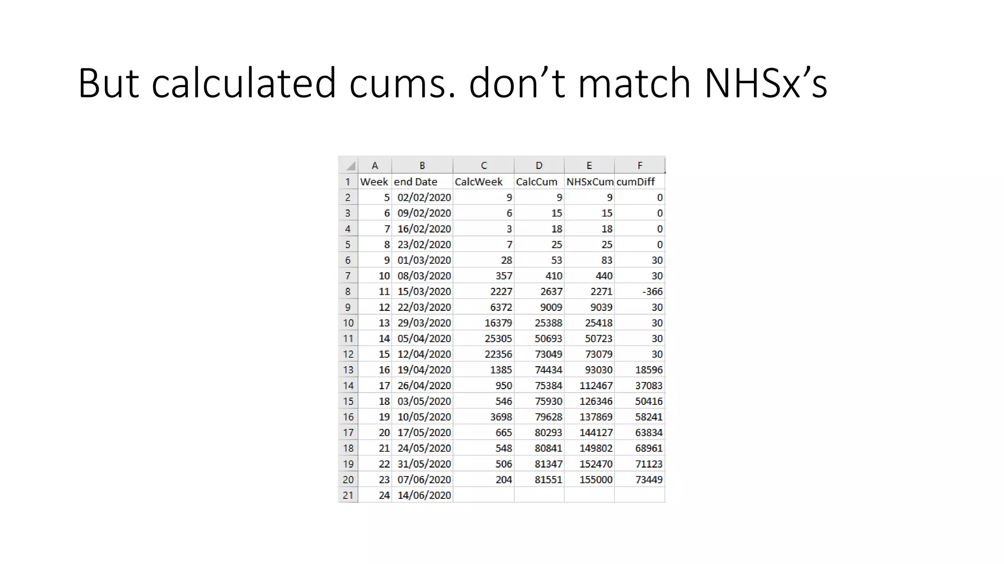 But calculated cums. don’t match NHSx’s