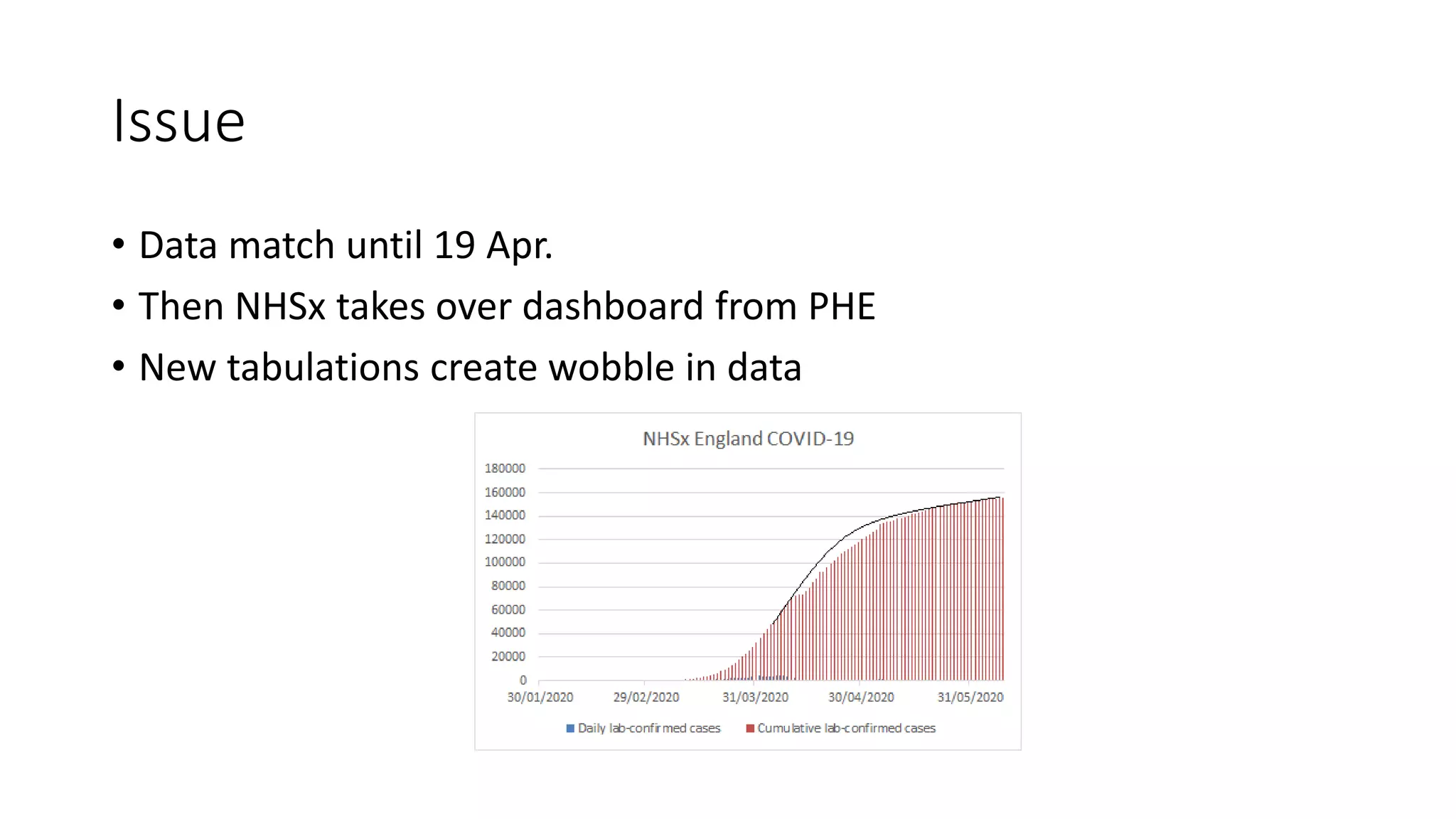 Issue
• Data match until 19 Apr.
• Then NHSx takes over dashboard from PHE
• New tabulations create wobble in data