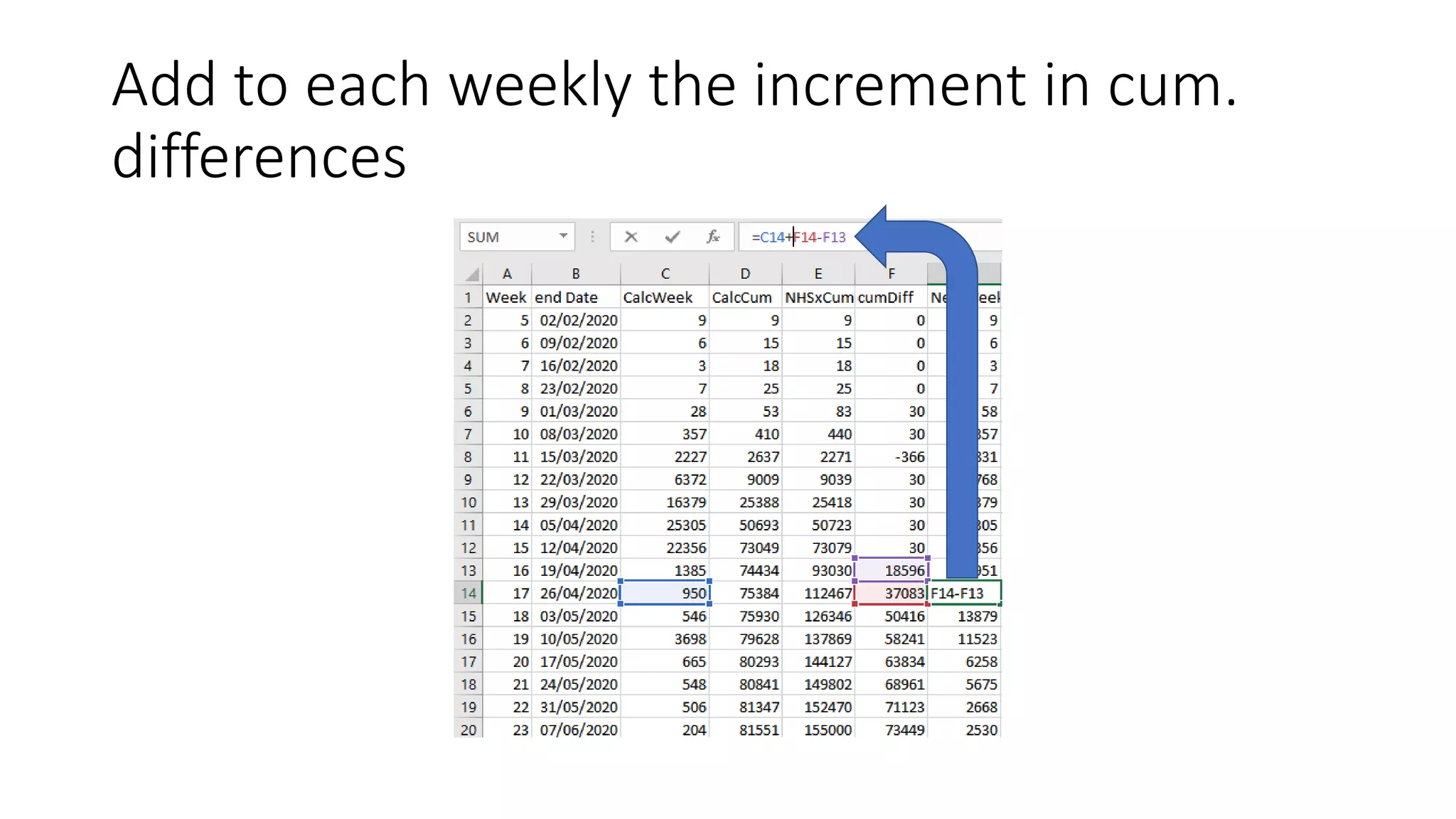 Add to each weekly the increment in cum.
differences