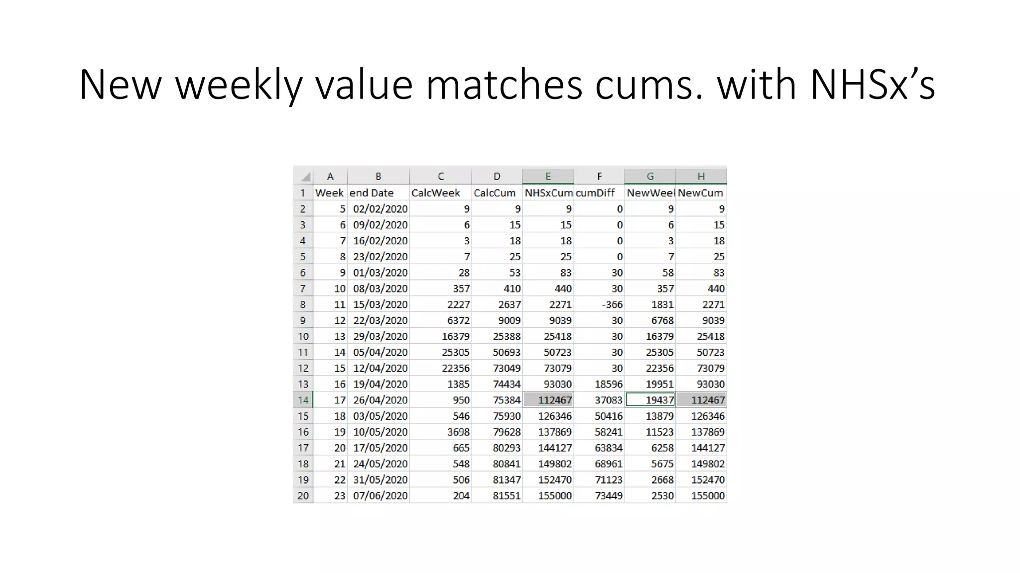 New weekly value matches cums. with NHSx’s