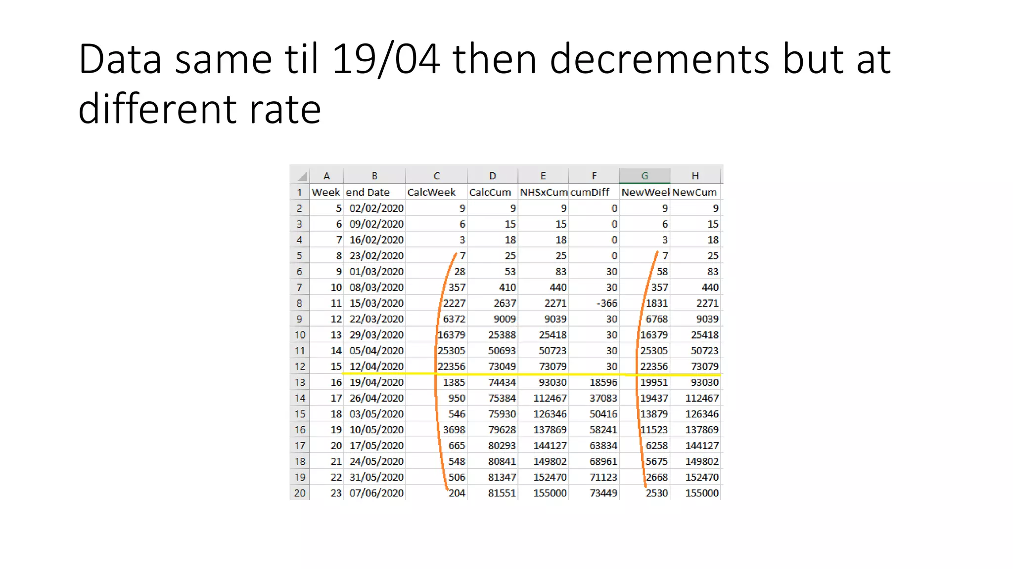 Data same til 19/04 then decrements but at
different rate