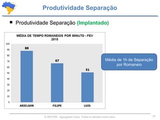 19© 2015 PSC. Agregando Valor. Todos os direitos reservados.
 Produtividade Separação (Implantado)
Produtividade Separação
Média de 1h de Separação
por Romaneio
 