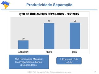 20© 2015 PSC. Agregando Valor. Todos os direitos reservados.
Produtividade Separação
150 Romaneios Mensais;
6 carregamentos diários;
3 Separadores;
1 Romaneio /HH
média
 