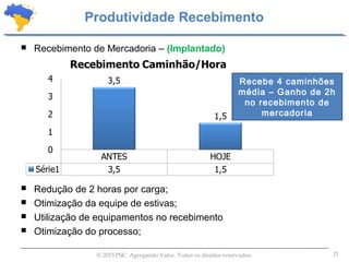 21© 2015 PSC. Agregando Valor. Todos os direitos reservados.
 Recebimento de Mercadoria – (Implantado)
 Redução de 2 horas por carga;
 Otimização da equipe de estivas;
 Utilização de equipamentos no recebimento
 Otimização do processo;
Produtividade Recebimento
Recebe 4 caminhões
média – Ganho de 2h
no recebimento de
mercadoria
 