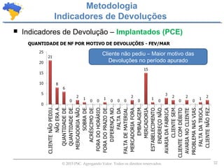 22© 2015 PSC. Agregando Valor. Todos os direitos reservados.
 Indicadores de Devolução – Implantados (PCE)
Metodologia
Indicadores de Devoluções
Cliente não pediu – Maior motivo das
Devoluções no período apurado
 