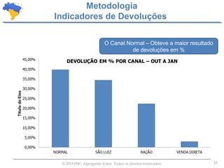 23© 2015 PSC. Agregando Valor. Todos os direitos reservados.
Metodologia
Indicadores de Devoluções
O Canal Normal – Obteve a maior resultado
de devoluções em %
 